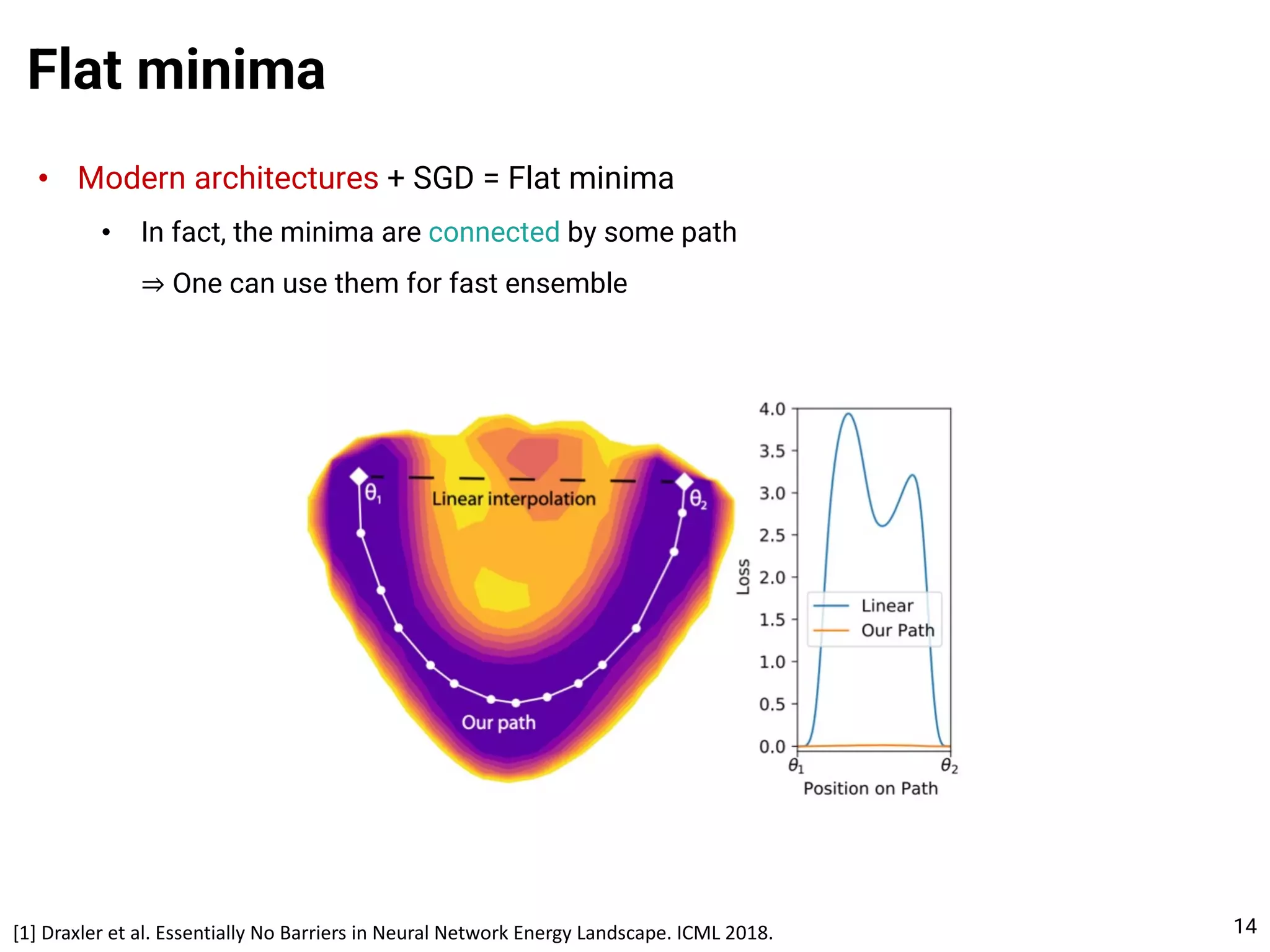 • Modern architectures + SGD = Flat minima
• In fact, the minima are connected by some path
⇒ One can use them for fast ensemble
Flat minima
14
[1] Draxler et al. Essentially No Barriers in Neural Network Energy Landscape. ICML 2018.
 