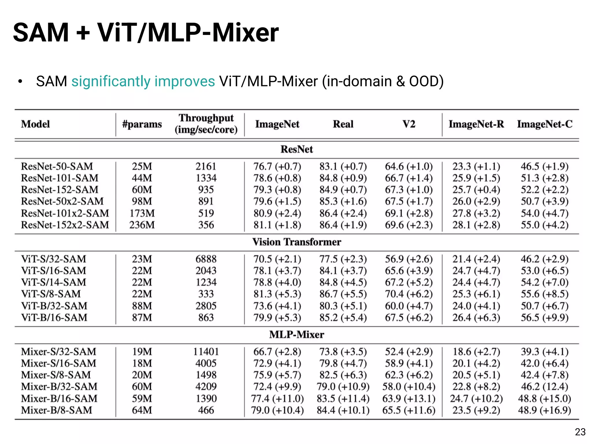 • SAM significantly improves ViT/MLP-Mixer (in-domain & OOD)
SAM + ViT/MLP-Mixer
23
 