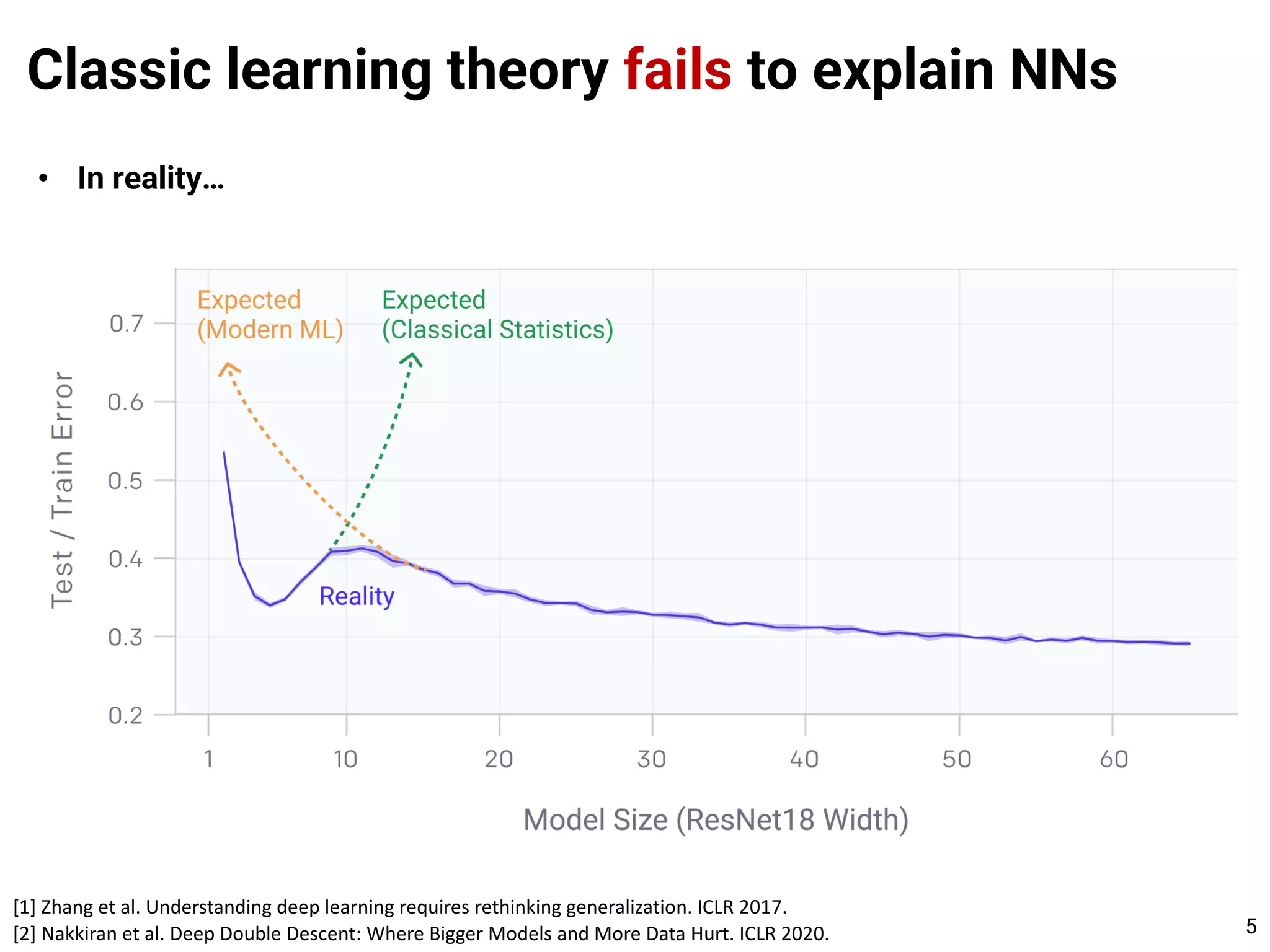 Classic learning theory fails to explain NNs
5
• In reality…
[1] Zhang et al. Understanding deep learning requires rethinking generalization. ICLR 2017.
[2] Nakkiran et al. Deep Double Descent: Where Bigger Models and More Data Hurt. ICLR 2020.
 