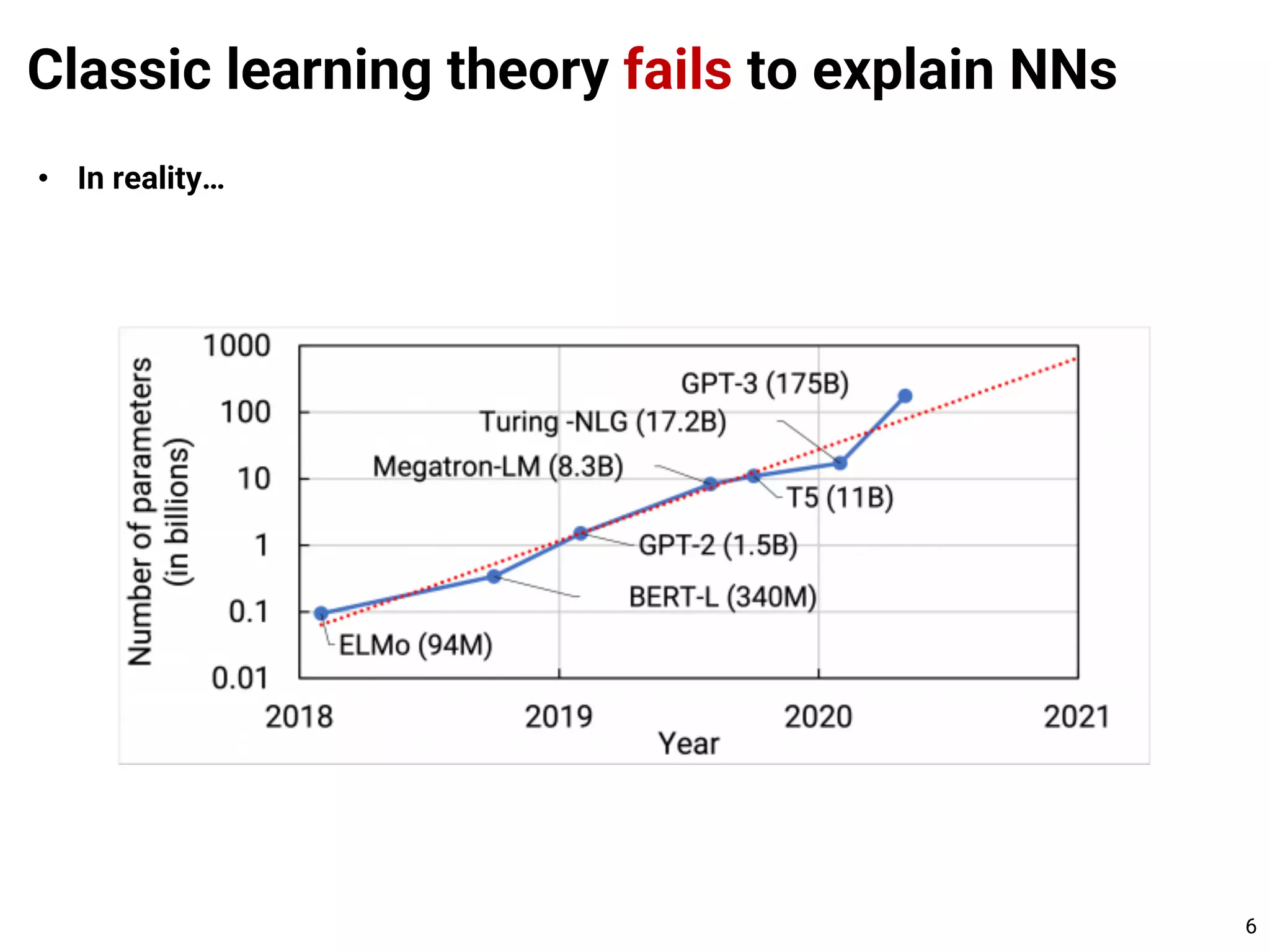 Classic learning theory fails to explain NNs
6
• In reality…
 