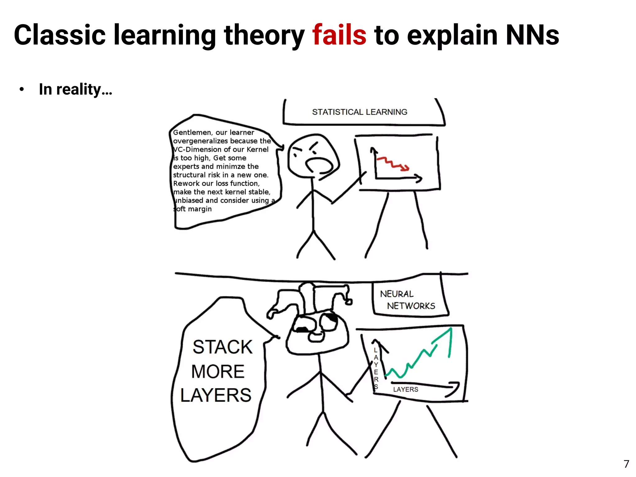 Classic learning theory fails to explain NNs
7
• In reality…
 
