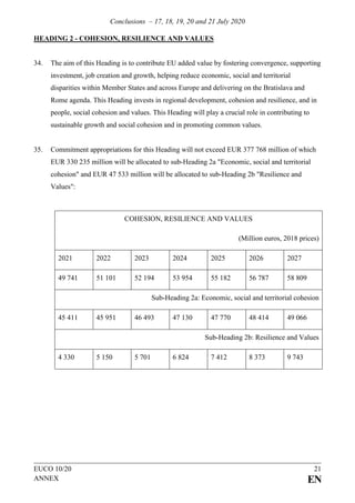 Conclusions – 17, 18, 19, 20 and 21 July 2020
EUCO 10/20 21
ANNEX EN
HEADING 2 - COHESION, RESILIENCE AND VALUES
34. The aim of this Heading is to contribute EU added value by fostering convergence, supporting
investment, job creation and growth, helping reduce economic, social and territorial
disparities within Member States and across Europe and delivering on the Bratislava and
Rome agenda. This Heading invests in regional development, cohesion and resilience, and in
people, social cohesion and values. This Heading will play a crucial role in contributing to
sustainable growth and social cohesion and in promoting common values.
35. Commitment appropriations for this Heading will not exceed EUR 377 768 million of which
EUR 330 235 million will be allocated to sub-Heading 2a "Economic, social and territorial
cohesion" and EUR 47 533 million will be allocated to sub-Heading 2b "Resilience and
Values":
COHESION, RESILIENCE AND VALUES
(Million euros, 2018 prices)
2021 2022 2023 2024 2025 2026 2027
49 741 51 101 52 194 53 954 55 182 56 787 58 809
Sub-Heading 2a: Economic, social and territorial cohesion
45 411 45 951 46 493 47 130 47 770 48 414 49 066
Sub-Heading 2b: Resilience and Values
4 330 5 150 5 701 6 824 7 412 8 373 9 743
 