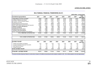 Conclusions – 17, 18, 19, 20 and 21 July 2020
EUCO 10/20 66
ANNEX TO THE ANNEX EN
ANNEX TO THE ANNEX
MULTIANNUAL FINANCIAL FRAMEWORK (EU-27)
(EUR million - current prices)
Commitment appropriations 2021 2022 2023 2024 2025 2026 2027
Total
2021-2027
1. Single Market, Innovation and Digital 20.919 21.288 21.125 20.984 21.272 21.847 22.077 149.512
2. Cohesion, Resilience and Values 52.786 55.314 57.627 60.761 63.387 66.536 70.283 426.694
2a. Economic, social and territorial cohesion 48.191 49.739 51.333 53.077 54.873 56.725 58.639 372.577
2b. Resilience and Values 4.595 5.575 6.294 7.684 8.514 9.811 11.644 54.117
3. Natural Resources and Environment 58.624 56.519 56.849 57.003 57.112 57.332 57.557 400.996
Of which: Market related expenditure and direct payments 40.925 41.257 41.518 41.649 41.782 41.913 42.047 291.091
4. Migration and Border Management 2.467 3.043 3.494 3.697 4.218 4.315 4.465 25.699
5. Security and Defence 1.805 1.868 1.918 1.976 2.215 2.435 2.705 14.922
6. Neighbourhood and the World 16.247 16.802 16.329 15.830 15.304 14.754 15.331 110.597
7. European Public Administration 10.635 11.058 11.419 11.773 12.124 12.506 12.959 82.474
Of which: Administrative expenditure of the institutions 8.216 8.528 8.772 9.006 9.219 9.464 9.786 62.991
TOTAL COMMITMENT APPROPRIATIONS 163.483 165.892 168.761 172.024 175.632 179.725 185.377 1.210.894
as a percentage of GNI 1,17% 1,14% 1,12% 1,11% 1,10% 1,09% 1,09% 1,117%
TOTAL PAYMENT APPROPRIATIONS 166.140 167.585 165.542 168.853 172.230 175.674 179.187 1.195.211
as a percentage of GNI 1,19% 1,16% 1,10% 1,09% 1,08% 1,07% 1,06% 1,10%
*The percentages are without prejudice to the ceiling set out in the Own Resources Decision in force
OUTSIDE THE MFF 2021 2022 2023 2024 2025 2026 2027
Total
2021-2027
Solidarity and Emergency Aid Reserve 1.273 1.299 1.325 1.351 1.378 1.406 1.434 9.467
European Globalisation Adjustment Fund (EGF) 197 201 205 209 214 218 222 1.467
Brexit Adjustment Reserve p.m. p.m. p.m. p.m. p.m. p.m. p.m. 5.306
Flexibility instrument 819 836 852 869 887 905 923 6.091
TOTAL OUTSIDE THE MFF 2.290 2.336 2.383 2.430 2.479 2.528 2.579 22.331
TOTAL MFF + OUTSIDE THE MFF 165.773 168.228 171.144 174.454 178.111 182.253 187.956 1.233.225
as a percentage of GNI 1,18% 1,16% 1,14% 1,12% 1,11% 1,11% 1,11% 1,14%
*The total for the Brexit Adjustment Reserve in current prices is based on 2% deflator and assuming the entire envelope is available in 2021. This is without prejudice to the future legal proposal.
 