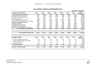 Conclusions – 17, 18, 19, 20 and 21 July 2020
EUCO 10/20 67
ANNEX TO THE ANNEX EN
MULTIANNUAL FINANCIAL FRAMEWORK (EU-27)
(EUR million - 2018 prices)
Commitment appropriations 2021 2022 2023 2024 2025 2026 2027
Total
2021-2027
1. Single Market, Innovation and Digital 19.712 19.666 19.133 18.633 18.518 18.646 18.473 132.781
2. Cohesion, Resilience and Values 49.741 51.101 52.194 53.954 55.182 56.787 58.809 377.768
2a. Economic, social and territorial cohesion 45.411 45.951 46.493 47.130 47.770 48.414 49.066 330.235
2b. Resilience and Values 4.330 5.150 5.701 6.824 7.412 8.373 9.743 47.533
3. Natural Resources and Environment 55.242 52.214 51.489 50.617 49.719 48.932 48.161 356.374
Of which: Market related expenditure and direct payments 38.564 38.115 37.604 36.983 36.373 35.772 35.183 258.594
4. Migration and Border Management 2.324 2.811 3.164 3.282 3.672 3.682 3.736 22.671
5. Security and Defence 1.700 1.725 1.737 1.754 1.928 2.078 2.263 13.185
6. Neighbourhood and the World 15.309 15.522 14.789 14.056 13.323 12.592 12.828 98.419
7. European Public Administration 10.021 10.215 10.342 10.454 10.554 10.673 10.843 73.102
Of which: Administrative expenditure of the institutions 7.742 7.878 7.945 7.997 8.025 8.077 8.188 55.852
TOTAL COMMITMENT APPROPRIATIONS 154.049 153.254 152.848 152.750 152.896 153.390 155.113 1.074.300
as a percentage of GNI 1,17% 1,14% 1,12% 1,11% 1,10% 1,09% 1,09% 1,12%
TOTAL PAYMENT APPROPRIATIONS 156.557 154.822 149.936 149.936 149.936 149.936 149.936 1.061.058
as a percentage of GNI 1,19% 1,16% 1,10% 1,09% 1,08% 1,07% 1,06% 1,10%
OUTSIDE THE MFF 2021 2022 2023 2024 2025 2026 2027
Total
2021-2027
Solidarity and Emergency Aid Reserve 1.200 1.200 1.200 1.200 1.200 1.200 1.200 8.400
European Globalisation Adjustment Fund (EGF) 186 186 186 186 186 186 186 1.302
Brexit Adjustment Reserve p.m. p.m. p.m. p.m. p.m. p.m. p.m. 5.000
Flexibility instrument 772 772 772 772 772 772 772 5.404
TOTAL OUTSIDE THE MFF 2.158 2.158 2.158 2.158 2.158 2.158 2.158 20.106
TOTAL MFF + OUTSIDE THE MFF 156.207 155.412 155.006 154.908 155.054 155.548 157.271 1.094.406
as a percentage of GNI 1,18% 1,16% 1,14% 1,12% 1,11% 1,11% 1,11% 1,14%
 