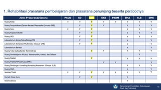 Kementerian Pendidikan, Kebudayaan,
Riset, dan Teknologi
13
SMP
Ruang Kelas
Jenis Prasarana/Sarana PAUD SD
V V V
SKB PKBM SMA SLB SMK
V V V V V
Ruang Perpustakaan/Taman Bacaan Masyarakat (khusus SKB) V V
V
V
V
V
V
Ruang Guru V V
Ruang Kepala Sekolah V
Ruang UKS V
Laboratorium Kimia/Fisika/Biologi/IPA V
Laboratorium Komputer/Multimedia (khusus SMK) V
Laboratorium Bahasa
Ruang Tata Usaha/Kantor Administrasi V
Ruang Pembelajaran Khusus, Keterampilan, Kantin, dan Selasar
Ruang Ibadah V
Ruang Praktik/RPS (khusus SMK)
V V V V
V V V
V V V
V V V
V V
V V
V V
V V V V
V
V V V
V V V
Ruang Bimbingan Konseling/Konseling Assesmen (Khusus SLB)
Ruang OSIS
V V V
V
Jamban/Toilet V V V V V V V
V
V
Rumah Dinas Guru V V V
Asrama Siswa V
1. Rehabilitasi prasarana pembelajaran dan prasarana penunjang beserta perabotnya
 