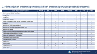 Kementerian Pendidikan, Kebudayaan,
Riset, dan Teknologi
14
Jenis Prasarana/Sarana PAUD SD SMP SKB PKBM SMA SLB SMK
Alat Permainan Edukatif Luar Ruang V
Ruang Kelas V V V V V V
Ruang Guru V V V V
Ruang Kepala Sekolah V V
Ruang Perpustakaan/Taman Bacaan Masyarakat (Khusus SKB) V V V V V V
Ruang UKS V V V V V V
Laboratorium Kimia/Fisika/Biologi/IPA V V V
Laboratorium Komputer/Multimedia (khusus SMK) V V V V
Laboratorium Bahasa V V
Ruang Pembelajaran Khusus, Keterampilan, Kantin, dan Selasar V
Ruang Pusat Sumber Pendidikan Inklusif V V V V
Ruang Tata Usaha/Kantor Administrasi V V V
Ruang Praktik/RPS (khusus SMK) V V
Ruang Bimbingan Konseling V V
Ruang OSIS V V
Jamban/Toilet V V V V V V V
Rumah Dinas Guru V V V
Asrama Siswa V
2. Pembangunan prasarana pembelajaran dan prasarana penunjang beserta perabotnya
 