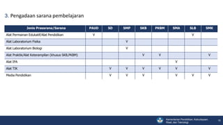 Kementerian Pendidikan, Kebudayaan,
Riset, dan Teknologi
15
Jenis Prasarana/Sarana PAUD SD SMP SKB PKBM SMA SLB SMK
Alat Permainan Edukatif/Alat Pendidikan V V
Alat Laboratorium Fisika V
Alat Laboratorium Biologi V
Alat Praktik/Alat Keterampilan (khusus SKB,PKBM) V V V
Alat IPA V
Alat TIK V V V V V V
Media Pendidikan V V V V V V
3. Pengadaan sarana pembelajaran
 