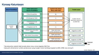Konsep Ketuntasan
20
Sosialisasi Kebijakan DAK Fisik Pendidikan Tahun 2023
Satuan Pendidikan
Daftar Kebutuhan
Satuan Pendidikan
Contoh:
SD A
1 Pembangunan Lab
Komputer
1 Pengadaan alat TIK
Buku Koleksi Perpustakaan
Pembangunan Pagar
3 Rehab Ruang Kelas
2 Pembangunan Toilet
Apakah Ada dalam
Menu DAK Fisik?
Tindak Lanjut
1 Rehab Perpus kerusakan
ringan
Usulkan seluruh
kebutuhan sarpras tsb
via DAK Fisik
Anggarkan via BOS
Anggarkan via BOS
Ya
Ya
Ya
Ya
Tidak. perlu dicari
sumber pendanaan lain*
Tidak. perlu dicari
sumber pendanaan lain*
Tidak. perlu dicari
sumber pendanaan lain*
Anggarkan via APBD
Anggarkan via PUPR
Sekolah
lain
Sumber: Bappenas. 2022
*Jika kebutuhan sekolah tidak tersedia dalam menu-rincian kegiatan DAK Fisik.
maka perlu diinventarisir sumber pendananaan yang mungkin untuk membiayai (apakah via BOS. APBD. atau lainnya?)
 