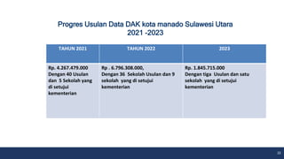 Progres Usulan Data DAK kota manado Sulawesi Utara
2021 -2023
22
TAHUN 2021 TAHUN 2022 2023
Rp. 4.267.479.000
Dengan 40 Usulan
dan 5 Sekolah yang
di setujui
kementerian
Rp . 6.796.308.000,
Dengan 36 Sekolah Usulan dan 9
sekolah yang di setujui
kementerian
Rp. 1.845.715.000
Dengan tiga Usulan dan satu
sekolah yang di setujui
kementerian
 