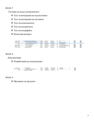 5
ФАЗА 7
Тестване на кода и компонентите
 Тест за интеграция на подсистемите
 Тест за интеграция на системата
 Тест на компонентите
 Тест на алгоритмите
 Тест на интерфейса
 Качествен контрол
ФАЗА 8
Документация
 Разработванена документация
ФАЗА 9
 Предаване на продукта
 