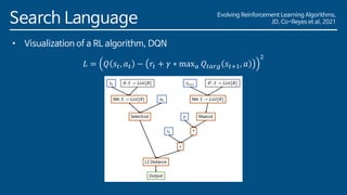 Evolving Reinforcement Learning Algorithms,
JD. Co-Reyes et al, 2021
Search Language
• Visualization of a RL algorithm, DQN
𝐿 = 𝑄 𝑠𝑡, 𝑎𝑡 − 𝑟𝑡 + 𝛾 ∗ max𝑎 𝑄𝑡𝑎𝑟𝑔 𝑠𝑡+1, 𝑎
2
 