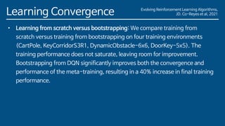 Evolving Reinforcement Learning Algorithms,
JD. Co-Reyes et al, 2021
Learning Convergence
• Learning from scratch versus bootstrapping: We compare training from
scratch versus training from bootstrapping on four training environments
(CartPole, KeyCorridorS3R1, DynamicObstacle-6x6, DoorKey-5x5). The
training performance does not saturate, leaving room for improvement.
Bootstrapping from DQN significantly improves both the convergence and
performance of the meta-training, resulting in a 40% increase in final training
performance.
 