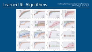 Evolving Reinforcement Learning Algorithms,
JD. Co-Reyes et al, 2021
Learned RL Algorithms
 
