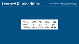 Evolving Reinforcement Learning Algorithms,
JD. Co-Reyes et al, 2021
Learned RL Algorithms
 