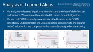 Evolving Reinforcement Learning Algorithms,
JD. Co-Reyes et al, 2021
Analysis of Learned Algos
• We analyze the learned algorithms to understand their beneficial effect on
performance. We compare the estimated Q-values for each algorithm.
• We see that DQN frequently overestimates the Q values while DDQN
consistently underestimates the Q values before converging to the ground
truth Q value which are computed with a manually designed optimal policy.
 