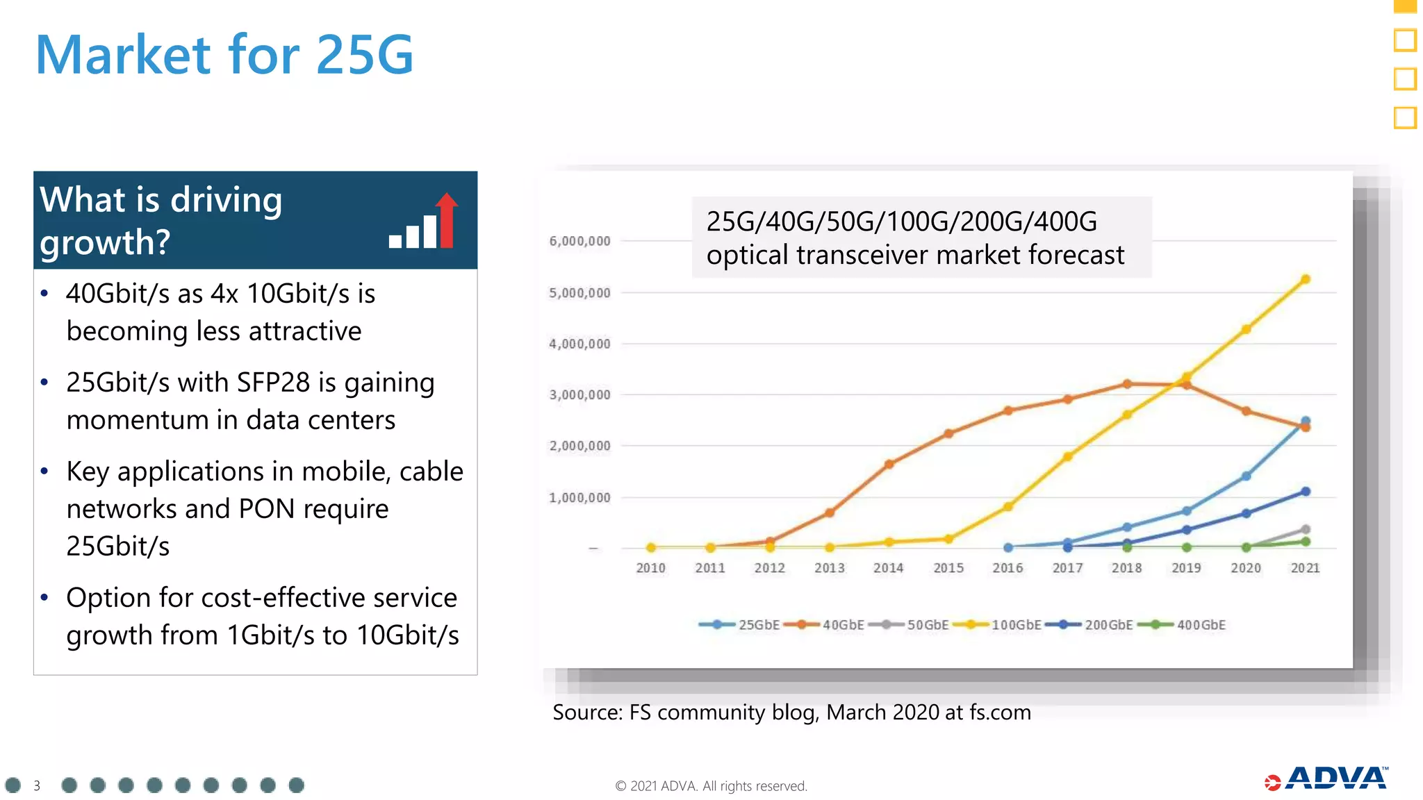 © 2021 ADVA. All rights reserved.
3
Market for 25G
• 40Gbit/s as 4x 10Gbit/s is
becoming less attractive
• 25Gbit/s with SFP28 is gaining
momentum in data centers
• Key applications in mobile, cable
networks and PON require
25Gbit/s
• Option for cost-effective service
growth from 1Gbit/s to 10Gbit/s
What is driving
growth?
Source: FS community blog, March 2020 at fs.com
25G/40G/50G/100G/200G/400G
optical transceiver market forecast
 