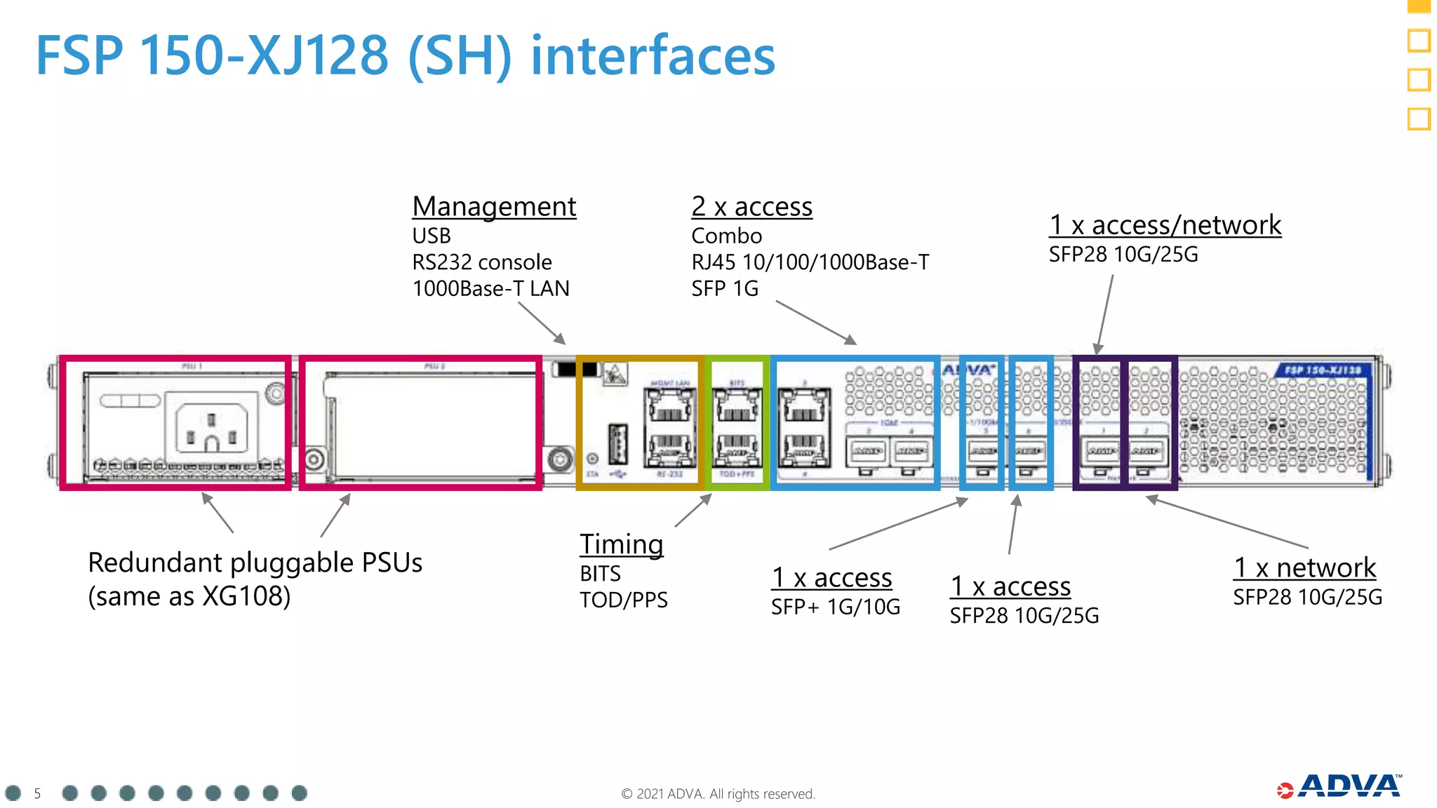 © 2021 ADVA. All rights reserved.
5
FSP 150-XJ128 (SH) interfaces
Redundant pluggable PSUs
(same as XG108)
Management
USB
RS232 console
1000Base-T LAN
Timing
BITS
TOD/PPS
2 x access
Combo
RJ45 10/100/1000Base-T
SFP 1G
1 x access
SFP28 10G/25G
1 x access/network
SFP28 10G/25G
1 x network
SFP28 10G/25G
1 x access
SFP+ 1G/10G
 