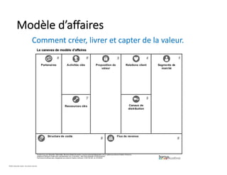 Modèle d’affaires
Comment créer, livrer et capter de la valeur.
©2021 Davender Gupta. Tous droits réservés.
 