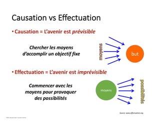 •Causation = L’avenir est prévisible
•Effectuation = L’avenir est imprévisible
Causation vs Effectuation
but
moyens
Chercher les moyens
d’accomplir un objectif fixe
Commencer avec les
moyens pour provoquer
des possibilités
Source: www.effectuation.org
©2021 Davender Gupta. Tous droits réservés.
 