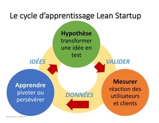 Hypothèse
transformer
une idée en
test
Mesurer
réaction des
utilisateurs
et clients
Apprendre
pivoter ou
persévérer
Le cycle d’apprentissage Lean Startup
©2021 Davender Gupta. Tous droits réservés.
VALIDER
DONNÉES
IDÉES
 