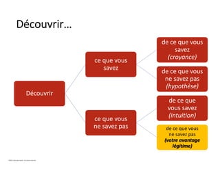 Découvrir
ce que vous
savez
de ce que vous
savez
(croyance)
de ce que vous
ne savez pas
(hypothèse)
ce que vous
ne savez pas
de ce que
vous savez
(intuition)
de ce que vous
ne savez pas
(votre avantage
légitime)
Découvrir…
©2021 Davender Gupta. Tous droits réservés.
 