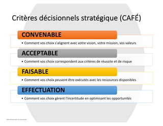 • Comment vos choix s'alignent avec votre vision, votre mission, vos valeurs
CONVENABLE
• Comment vos choix correspondent aux critères de réussite et de risque
ACCEPTABLE
• Comment vos choix peuvent être exécutés avec les ressources disponibles
FAISABLE
• Comment vos choix gèrent l'incertitude en optimisant les opportunités
EFFECTUATION
Critères décisionnels stratégique (CAFÉ)
©2021 Davender Gupta. Tous droits réservés.
 