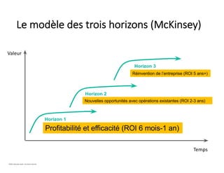 Le modèle des trois horizons (McKinsey)
Profitabilité et efficacité (ROI 6 mois-1 an)
Nouvelles opportunités avec opérations existantes (ROI 2-3 ans)
Réinvention de l’entreprise (ROI 5 ans+)
Temps
Valeur
©2021 Davender Gupta. Tous droits réservés.
 