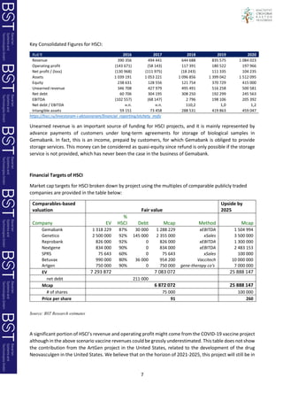 7
Key Consolidated Figures for HSCI:
Rub’K 2016 2017 2018 2019 2020
Revenue 390 356 494 441 644 688 835 575 1 084 023
Operating profit (143 671) (58 143) 117 391 180 522 197 966
Net profit / (loss) (130 968) (111 975) (18 243) 111 335 104 235
Assets 1 039 191 1 053 221 1 096 856 1 399 042 1 512 095
Equity 238 631 128 556 121 754 370 729 415 000
Unearned revenue 346 708 427 979 495 491 516 258 500 581
Net debt 60 706 304 195 308 250 192 299 245 563
EBITDA (102 557) (68 147) 2 796 198 106 205 392
Net debt / EBITDA н.п. н.п. 110,2 1,0 1,2
Intangible assets 59 151 73 458 288 531 419 863 459 047
https://hsci.ru/investoram-i-aktsioneram/financial_reporting/otchety_msfo
Unearned revenue is an important source of funding for HSCI projects, and it is mainly represented by
advance payments of customers under long-term agreements for storage of biological samples in
Gemabank. In fact, this is an income, prepaid by customers, for which Gemabank is obliged to provide
storage services. This money can be considered as quasi-equity since refund is only possible if the storage
service is not provided, which has never been the case in the business of Gemabank.
Financial Targets of HSCI
Market cap targets for HSCI broken down by project using the multiples of comparable publicly traded
companies are provided in the table below:
Comparables-based
valuation Fair value
Upside by
2025
Company EV
%
HSCI Debt Mcap Method Mcap
Gemabank 1 318 229 87% 30 000 1 288 229 хEBITDA 1 504 994
Genetico 2 500 000 92% 145 000 2 355 000 хSales 3 500 000
Reprobank 826 000 92% 0 826 000 хEBITDA 1 300 000
Nextgene 834 000 90% 0 834 000 хEBITDA 2 483 153
SPRS 75 643 60% 0 75 643 хSales 100 000
Betuvax 990 000 80% 36 000 954 200 Vaccitech 10 000 000
Artgen 750 000 90% 0 750 000 gene-therapy co's 7 000 000
EV 7 293 872 7 083 072 25 888 147
net debt 211 000
Mcap 6 872 072 25 888 147
# of shares 75 000 100 000
Price per share 91 260
Source: BST Research estimates
A significant portion of HSCI’s revenue and operating profit might come from the COVID-19 vaccine project
although in the above scenario vaccine revenues could be grossly underestimated. This table does not show
the contribution from the ArtGen project in the United States, related to the development of the drug
Neovasculgen in the United States. We believe that on the horizon of 2021-2025, this project will still be in
 