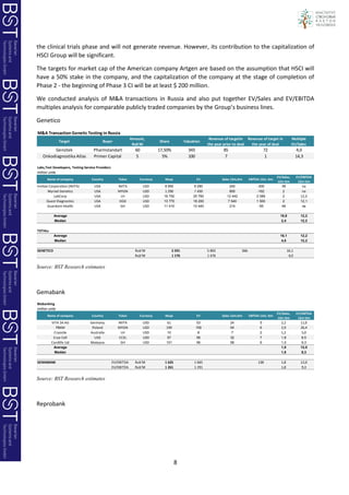8
the clinical trials phase and will not generate revenue. However, its contribution to the capitalization of
HSCI Group will be significant.
The targets for market cap of the American company Artgen are based on the assumption that HSCI will
have a 50% stake in the company, and the capitalization of the company at the stage of completion of
Phase 2 - the beginning of Phase 3 CI will be at least $ 200 million.
We conducted analysis of M&A transactions in Russia and also put together EV/Sales and EV/EBITDA
multiples analysis for comparable publicly traded companies by the Group’s business lines.
Genetico
Source: BST Research estimates
Gemabank
Source: BST Research estimates
Reprobank
M&A Transaction Genetic Testing in Russia
Target Buyer
Amount,
Rub'M
Share Valuation
Revenue of targetin
the year prior to deal
Revenue of target in
the year of deal
Multiple
EV/Sales
Genotek Pharmstandart 60 17,50% 343 85 72 4,0
Onkodiagnostika Atlas Primer Capital 5 5% 100 7 1 14,3
Labs,Test Developers, Testing Service Providers
million units
Name of company Country Ticker Currency Mcap EV Sales 12m,ttm EBITDA 12m, ttm
EV/Sales,
12m ttm
EV/EBITDA
12m ttm
Invitae Corporation (NVTA) USA NVTA USD 8 990 9 290 240 -300 39 na
Myriad Genetics USA MYGN USD 1 290 1 430 600 -162 2 na
LabCorp USA LH USD 19 750 25 760 12 442 2 089 2 12,3
Quest Diagnostics USA DGX USD 13 770 18 200 7 540 1 500 2 12,1
Guardant Health USA GH USD 11 410 10 440 214 -55 49 na
Average 18,9 12,2
Median 2,4 12,2
TOTALs
Average 16,1 12,2
Median 4,0 12,2
GENETICO Rub'M 5 591 5 892 366 16,1
Rub'M 1 176 1 476 4,0
Biobanking
million units
Name of company Country Ticker Currency Mcap EV Sales 12m,ttm EBITDA 12m, ttm
EV/Sales,
12m ttm
EV/EBITDA
12m ttm
VITA 34 AG Germany NVTA USD 61 53 24 5 2,2 11,0
PBKM Poland MYGN USD 199 159 54 6 2,9 26,4
Cryosite Australia LH USD 10 8 7 2 1,2 5,0
Cryo Cell USA CCEL USD 57 56 32 7 1,8 8,5
Cordlife Ltd Malaysia GH USD 101 56 58 6 1,0 9,3
Average 1,8 12,0
Median 1,8 9,3
GEMABANK EV/EBITDA Rub'M 1 635 1 665 138 1,8 12,0
EV/EBITDA Rub'M 1 261 1 291 1,8 9,3
 