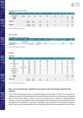 9
Source: BST Research estimates
SPRS-Therapy
Source: BST Research estimates
Nextgen
Source: BST Research estimates
Risks: success of clinical trials, competition among vaccines / gene therapy drugs, rapid end of the
pandemic
Clinical trials of the BetuVax vaccine are expected to begin in January 2021. If Phase 1-2 is successful, the
company can obtain marketing authorization and start commercial sales while simultaneously conducting
Phase 3 clinical trials. Delays or failure to meet this timeline and / or achieve the required efficacy
indicators, as well as the rapid vaccination of the population with competitive vaccines against Covid-19 or
the rapid end of the pandemic, may lead to a decrease or lack of demand for the company's products.
Clinical trials of a gene therapy platform in the United States will also require a significant amount of time
ART services (assisted reproductive technologies)
в млн. единиц
Name of company Country Ticker Currency Mcap EV Sales 12m,ttm EBITDA 12m, ttm
EV/Sales,
12m ttm
EV/EBITDA
12m ttm
Monash IVF Group Australia MVF USD 226 256 107 24 2,4 10,5
Virtus Health Australia VRT USD 329 491 192 23 2,6 21,4
Average 2,5 15,9
Median 2,5 15,9
REPROBANK EV/Sales Rub'M 377 377 153 52 2,5 15,9
EV/Sales Rub'M 377 377 2,5 15,9
REPROBANK EV/EBITDA Rub'M 826 826 52 2,5 15,9
EV/EBITDA Rub'M 826 826 2,5 15,9
Cell techlology - comparables for SPRS-therapy
Target Buyer Сумма, $ млн Share Valuation
Revenue of targetin the
year prior to deal
Revenue of target in
the year of deal
Multiple
EV/Sales
Fibrocell Science, Inc
Castle Creek
Pharmaceutical 63 100,00% 63 25 2,5
SPRS-therapy EV/Sales Rub'M 76 30 2,5
Pharmaceuticls
in million units
Name of company Country Ticker Currency Mcap EV Sales 12m,ttm EBITDA 12m, ttm
EV/Sales,
12m ttm
EV/EBITDA
12m ttm
Novartis USA NVS USD 199 226 50 17 4,5 13,3
Pfizer USA PFE USD 202 253 49 15 5,2 16,6
Merck USA MRK USD 203 224 47 18 4,7 12,4
Ionis Pharmaceuticals USA IONS USD 7 5 0,9 0,2 5,8 34,5
Sanofi France SNY USD 128 139 38 18 3,7 7,8
Amgen USA AMGN USD 138 160 25,0 12,9 6,4 12,4
Uniqure The Netherlands QURE USD 2,1 1,8 0 -0,1 306,7 нп
Selecta Biosciances USA SELB USD 0,4 0,2 0,01 -0,1 21,2 нп
Regenbixio USA RGNX USD 1,4 1,2 0,1 -0,1 8,2 нп
Sarepta Therapeutics USA SRPT USD 10,4 9,3 0,5 -0,6 18,8 нп
Regenxbio USA RGNX USD 1,3 1,2 0,1 -0,1 8,2 нп
Bluebird Bio USA BLUE USD 2,9 1,9 0,3 -0,6 7,6 нп
Average 4,3 16,2
Median 7,0 12,9
Nextgen (+DFS) EV/Sales Rub'M 515 515 119 4,3
EV/Sales Rub'M 834 834 7,0
 