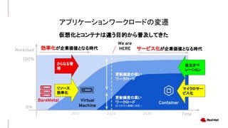 Workload
BareMetal Virtual
Machine
Container
Time
2010 2020
仮想化とコンテナは違う目的から普及してきた
0%
100%
We are
HERE
更新頻度の高い
ワークロード
(ビジネスに柔軟に対応 )
更新頻度の低い
ワークロード
2030
効率化が企業価値となる時代 サービス化が企業価値となる時代
アプリケーションワークロードの変遷
リソース
効率化
マイクロサー
ビス化
さらなる管
理
自立オペ
レーション
 