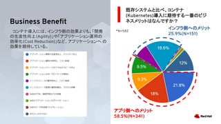 Business Beneﬁt
既存システムと比べ、コンテナ
(Kubernetes)導入に期待する一番のビジ
ネスメリットはなんですか？
*N=582
　コンテナ導入には、インフラ側の効果よりも、「開発
の生産性向上(Agility)」や「アプリケーション運用の
効率化(Cost Reduction)」など、アプリケーションへ の
効果を期待している。
アプリ側へのメリット
58.5%(N=341)
インフラ側へのメリット
25.9%(N=151)
 