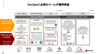Any IDE +
OpenShift Plugins
kubectl / oc /
kustomize CLIs
Powerful Kube control
Kube-Native IDE
CodeReady Workspaces
Up and coding quickly
Dev-focused CLI
odo Kube support and
flexible stacks with
devfiles
Web Terminal - browser
access to CLIs
Code / Debug Build and Package Run CI Build Deploy
GIT COMMIT RELEASE
DEVELOPMENT CONTINUOUS DELIVERY
Build CRD
Provide container build
capability with OpenShift
S2I, buildah, buildpacks
Application Packaging
Operator Framework
provide full automated
operational support
Helm - packaging format
for simple install handling
Kube-Native CI
OpenShift Pipelines
Tekton - webhooks,
persistent workspaces and
cred management for Git
& image repos, VS Code
and Tekton Hub
CI Plugins
● GitHub Actions
● Microsoft Azure
DevOps
● GitLab Runner
● Jenkins
GitOps and
Continuous Delivery
Kubernetes leading
GitOps / CD open source
project ArgoCD
Provide opinionated E2E
ﬂows
Powerful and
Flexible
“Get out of
my way”
Simple and
Opinionated
“I just want
to code”
Health Checks
Easily enable k8s probes
and monitor in webui
CodeReady Containers
Dev and run apps locally
OpenShift Serverless
Knative Serverless,
Eventing and Functions
OpenShift Service Mesh
Istio, Kiali, Jaeger with
automatic mutual TLS
,
Physical Virtual Private cloud Public cloud Managed cloud
(Azure, AWS, IBM, Google)
Edge Multi-Arch
DevOpsに必要なツールが標準実装
22
 