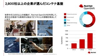 Copyright © 2020 Red Hat, Inc.
2,800社以上の企業が選んだコンテナ基盤
28
Source: Company subscription data. CAGR is from FY17 to FY19
HCA Healthcare uses technology
to save lives
OPTUS transforms
the teleco customer
experiences
with OpenShift
Deutsche Bank speeds
time to market
with OpenShift-based
platform
OpenShift enables BMW Groups
to deliver continuous service
that today’s customers expect.
Financial services
Government
Telco
Media/technology
Other
世界中の2,800以上の組織が、Red Hat OpenShiftを利用して、
差別化を推進する画期的な製品でビジネス上の課題を解決して
います
 