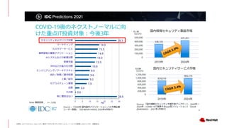 出典元： IDC Predictions Japan 2021　講演7-クラウドネイティブとローコード／ノーコードの進展によるインパクト　（転載禁止）
 