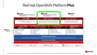 38
クラスターセキュリティ グローバルレジストリ
クラスター管理
Observability | Discovery | Policy | Compliance
| Configuration | Workloads
Image management | Security scanning |
Geo-replication Mirroring | Image builds
Declarative security | Container vulnerability management |
Network segmentation | Threat detection and response
* Red Hat OpenShift® includes supported runtimes for popular languages/frameworks/databases. Additional capabilities listed are from the Red Hat Application Services and Red Hat Data Services portfolios.
• Developer CLI | IDE
• Plugins and extensions
• CodeReady workspaces
• CodeReady containers
開発者向けサービス
開発者生産性向上
• Databases | Cache
• Data ingest and prep
• Data analytics | AI/ML
• Data management & resilience
データサービス
データドリブンインサイト
• Languages and runtimes
• API management
• Integration
• Messaging
• Process automation
アプリケーションサービス
クラウドネイティブアプリビルド
• Service mesh | Serverless
• Builds | CI/CD pipelines
• GitOps
• Log management
• Cost management
運用者向けサービス
ワークロード管理
Kubernetes cluster services
Install | Over-the-air updates | Networking | Ingress | Storage | Monitoring | Logging | Registry | Authorization | Containers | VMs | Operators | Helm
Physical*
Linux (container host operating system)
Kubernetes (orchestration)
Virtual Private cloud
Public
cloud Edge
Red Hat OpenShift Platform Plus
 