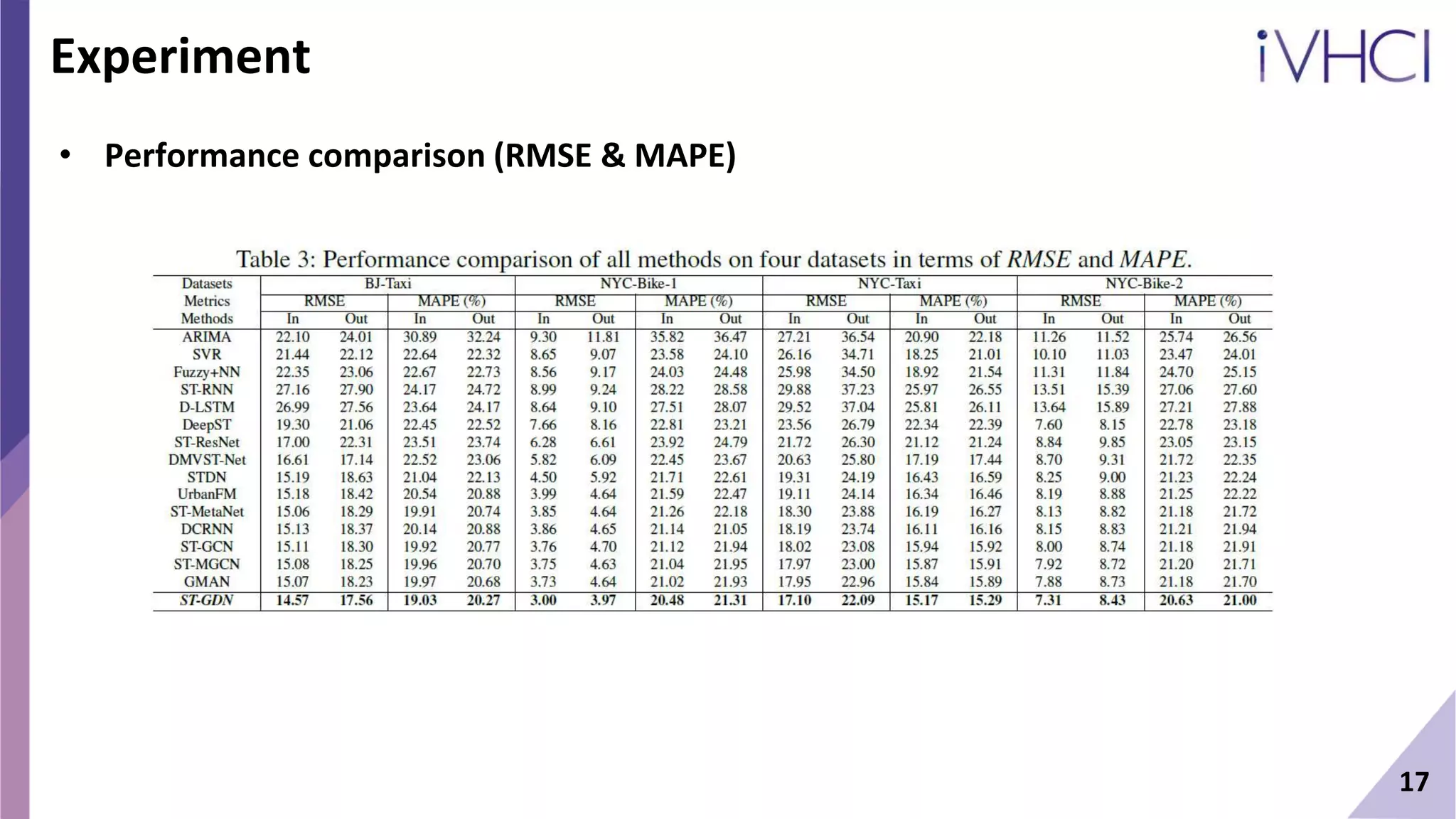 17
Experiment
• Performance comparison (RMSE & MAPE)
 