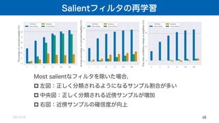 Salientフィルタの再学習
2021/8/26 16
Most salientなフィルタを除いた場合，
p 左図：正しく分類されるようになるサンプル割合が多い
p 中央図：正しく分類される近傍サンプルが増加
p 右図：近傍サンプルの確信度が向上
 