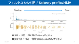 フィルタごとの勾配 / Saliency profileの比較
2021/8/26 7
Shallow Deep
p 勾配（上段）：浅い層のSaliencyが大きい
p 提案手法（下段）：層間でのSaliencyの違いが小さい
 