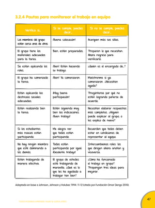 47 
3.2.4 Pautas para monitorear el trabajo en equipo 
Verifica si… Si se cumple, puedes 
decir… 
TODOS PODEMOS APRENDER, NADIE SE QUEDA ATRÁS 
Si no se cumple, puedes 
decir… 
Los miembros del grupo 
están cerca unos de otros. 
¡Buena colocación! Acerquen más sus sillas. 
El grupo tiene los 
materiales adecuados 
para la tarea. 
Bien, están preparados. Preparen lo que necesitan. 
Ahora regreso para 
verificarlo. 
Se están aplicando los 
roles. 
¡Bien! Están haciendo 
su trabajo. 
¿Quién es el encargado de…? 
El grupo ha comenzado 
la tarea. 
¡Bien! Ya comenzaron. Muéstrenme si ya 
comenzaron. ¿Necesitan 
ayuda? 
Están aplicando las 
destrezas sociales 
adecuadas. 
¡Muy buena 
participación! 
Pregúntense por qué no 
están logrando ponerse de 
acuerdo. 
Están realizando bien 
la tarea. 
Están siguiendo muy 
bien las indicaciones. 
¡Buen trabajo! 
Necesitan elaborar respuestas 
más completas. ¿Alguien 
puede explicar al grupo, o 
les explico de nuevo? 
Si los estudiantes 
más reacios están 
participando. 
Me alegra ver 
que todos están 
participando. 
Recuerden que todos deben 
estar en condiciones de 
representar al equipo. 
No hay ningún miembro 
que esté dominando a 
los demás. 
Todos están 
participando por igual. 
¡Excelente trabajo! 
Intercambiemos roles: los 
que dirigen ahora anotan y 
viceversa. 
Están trabajando de 
manera efectiva. 
El grupo de ustedes 
está trabajando de 
maravilla. ¿Qué es lo 
que les ha ayudado a 
trabajar tan bien? 
¿Cómo ha funcionado 
el trabajo en grupo? 
Propongan tres ideas para 
mejorar. 
Adaptado en base a Johnson, Johnson y Holubec 1994: 11-12 (citado por Fundación Omar Dengo 2010). 
 