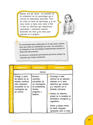 69 
Se recomienda tener publicados en el aula estos cuadros, 
para que todos los estudiantes los vean, los consulten y 
se enfoquen en las actividades fundamentales durante el 
desarrollo del proyecto. 
Su lectura y evaluación permanente permitirá realizar los 
reajustes que fuesen necesarios. 
Competencia Capacidades Indicadores 
Ciencias 
Indaga, a partir 
del dominio de los 
métodos científicos, 
sobre situaciones 
susceptibles de ser 
investigadas por 
las ciencias. 
Reconoce 
cuestiones 
susceptibles de 
ser investigadas, 
las problematiza, 
formula 
preguntas e 
hipótesis. 
TODOS PODEMOS APRENDER, NADIE SE QUEDA ATRÁS 
Investiga el valor 
nutritivo de los alimentos 
utilizados en la dieta 
alimenticia que consume, 
y lo relaciona con la 
pirámide nutricional. 
Clasifica los alimentos 
propios de su localidad en 
formadores, energéticos y 
reguladores. 
Diseña y elabora menús 
de dietas integrales 
apropiadas para su edad. 
¿Qué aprendizajes lograrán mis estudiantes con este proyecto? 
Además, tuve que alinear los propósitos de 
los estudiantes con los aprendizajes que el 
currículo me demandaba desarrollar. Para 
eso revisé las Rutas del Aprendizaje, y en las 
áreas donde no había rutas utilicé el DCN. 
La idea era identificar qué competencias, 
capacidades e indicadores deberían 
desarrollar mis niños y mis niñas para 
aplicarlos en el proyecto. 
 