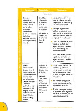 70 
Competencia Capacidades Indicadores 
Comunicación 
Movilización nacional por la Mejora de los aprendizajes 
Comprende 
críticamente 
diversos tipos de 
textos escritos 
en variadas 
situaciones 
comunicativas 
según su propósito 
de lectura, 
mediante procesos 
de interpretación y 
reflexión. 
Identifica 
información 
en diversos 
tipos de 
textos según 
su propósito. 
Reorganiza la 
información 
de diversos 
tipos de 
textos. 
Localiza información en un 
texto con algunos elementos 
complejos en su estructura y 
con vocabulario variado. 
Construye organizadores 
gráficos y resúmenes para 
reestructurar el contenido de 
textos con algunos elementos 
complejos en su estructura. 
Deduce la causa de un hecho 
o idea de un texto con 
algunos elementos complejos 
en su estructura y con 
vocabulario variado. 
Opina sobre hechos e ideas 
importantes en textos con 
algunos elementos complejos 
en su estructura. 
Produce 
reflexivamente 
diversos tipos de 
textos escritos en 
variadas situaciones 
comunicativas, 
con coherencia y 
cohesión, utilizando 
vocabulario, 
pertinente y las 
convenciones del 
lenguaje escrito, 
mediante procesos 
de planificación, 
textualización y 
revisión. 
Planifica la 
producción de 
diversos tipos 
de textos. 
Textualiza 
experiencias, 
ideas, 
sentimientos, 
empleando las 
convenciones 
del lenguaje 
escrito. 
Escribe textos diversos con 
temáticas y estructura 
textual simple a partir de 
sus conocimientos previos y 
en base a alguna fuente de 
información. 
Usa recursos ortográficos 
básicos de acuerdo con las 
necesidades del texto. 
Propone con ayuda un plan 
de escritura para organizar 
sus ideas de acuerdo con su 
propósito comunicativo. 
¿Qué aprendizajes lograrán mis estudiantes con este proyecto? 
 