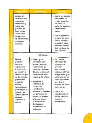 71 
Competencia Capacidades Indicadores 
Expresa con 
fluidez sus ideas, 
necesidades, 
sentimientos y 
experiencias 
y escucha en 
forma activa 
e intercambia 
mensajes con 
sus interlocutores 
en diversas 
situaciones. 
TODOS PODEMOS APRENDER, NADIE SE QUEDA ATRÁS 
Expone con claridad 
sobre temas de 
interés propuestos 
por otros o a 
partir de situaciones 
comunicativas 
vividas. 
Explica y defiende 
su punto de vista, 
cuando participa 
en debates sobre 
situaciones vividas 
dentro y fuera del 
aula o escuela. 
Matemáticas 
Plantea 
y resuelve 
situaciones 
problemáticas 
de cantidades 
que implican la 
construcción y el 
uso de números 
y operaciones, 
empleando 
diversas 
representaciones 
y estrategias de 
resolución, que 
permitan obtener 
soluciones 
pertinentes al 
contexto. 
Elabora y usa 
estrategias para 
resolver situaciones 
problemáticas que 
involucran cantidades 
discretas y continuas 
empleando recursos 
propios y del entorno. 
Argumenta la 
pertinencia de 
los procesos, 
procedimientos, 
resultados o soluciones 
con pertinencia al 
emplear los números 
y las operaciones, 
en la resolución 
de situaciones 
problemáticas de 
cantidades. 
Usa diversas 
estrategias de 
cálculo escrito 
y mental 
para resolver 
problemas aditivos, 
multiplicativos y de 
combinación de las 
cuatro operaciones 
con números 
naturales de hasta 
cuatro cifras. 
Explica sus 
procedimientos al 
resolver diversas 
situaciones 
problemáticas. 
¿Qué aprendizajes lograrán mis estudiantes con este proyecto? 
 
