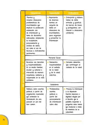 72 
Competencia Capacidades Indicadores 
Movilización nacional por la Mejora de los aprendizajes 
Plantea y 
resuelve situaciones 
problemáticas de 
incertidumbre que 
implican la producción, 
evaluación, uso 
de información y 
toma de decisiones 
adecuadas, empleando 
la recopilación, 
procesamiento y 
análisis de datos; 
así como el uso de 
técnicas e instrumentos 
pertinentes. 
Representa 
de diversas 
formas un 
conjunto de 
datos en 
situaciones de 
incertidumbre, 
para organizar 
y presentar la 
información 
Interpreta y elabora 
tablas de doble 
entrada, y gráficos 
de barras, de líneas 
y pictogramas, con 
relación a situaciones 
cotidianas 
Personal Social 
Reconoce sus derechos 
y responsabilidades 
en su medio familiar, 
escolar y comunal e 
interactúa de manera 
respetuosa, solidaria y 
responsable en la vida 
cotidiana. 
Demuestra 
responsabilidad 
en el cuidado 
de su salud 
y de la salud 
colectiva. 
Consume alimentos 
que contribuyen al 
cuidado de su salud. 
Ciudadanía 
Delibera sobre asuntos 
públicos, a partir de 
argumentos razonados 
que estimulen la 
formulación de una 
posición en pro del 
bien común. 
Problematiza 
asuntos 
públicos a 
partir del 
procesamiento 
de información 
sobre ellos 
Procesa la información 
a su disposición 
(fuentes impresas o 
digitales) elegida por 
el docente, que le 
posibilita responder a 
preguntas sobre temas 
que involucran a todos 
los miembros de su 
comunidad. 
¿Qué aprendizajes lograrán mis estudiantes con este proyecto? 
 