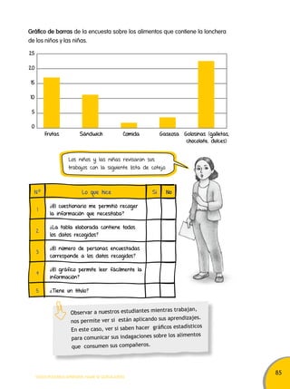 85 
Gráfico de barras de la encuesta sobre los alimentos que contiene la lonchera 
de los niños y las niñas. 
Frutas 
N.o Lo que hice Sí No 
1 ¿El cuestionario me permitió recoger 
la información que necesitaba? 
2 ¿La tabla elaborada contiene todos 
los datos recogidos? 
3 ¿El número de personas encuestadas 
corresponde a los datos recogidos? 
4 ¿El gráfico permite leer fácilmente la 
información? 
5 ¿Tiene un título? 
Observar a nuestros estudiantes mientras trabajan, 
nos permite ver si están aplicando sus aprendizajes. 
En este caso, ver si saben hacer gráficos estadísticos 
para comunicar sus indagaciones sobre los alimentos 
que consumen sus compañeros. 
TODOS PODEMOS APRENDER, NADIE SE QUEDA ATRÁS 
25 
20 
15 
10 
5 
0 
Sándwich Comida Gaseosa Golosinas (galletas, 
chocolate, dulces) 
Los niños y las niñas revisaron sus 
trabajos con la siguiente lista de cotejo. 
 