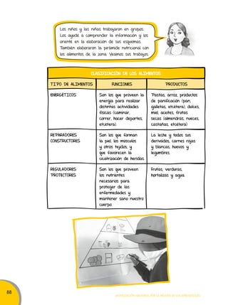 88 
CLASIFICACIÓN DE LOS ALIMENTOS 
TIPO DE ALIMENTOS FUNCIONES PRODUCTOS 
ENERGÉTICOS Son los que proveen la 
energía para realizar 
distintas actividades 
físicas (caminar, 
correr, hacer deportes, 
etcétera). 
Pastas, arroz, productos 
de panificación (pan, 
galletas, etcétera), dulces, 
miel, aceites, frutas 
secas (almendras, nueces, 
castañas, etcétera) 
Movilización nacional por la Mejora de los aprendizajes 
REPARADORES 
CONSTRUCTORES 
Son los que forman 
la piel, los músculos 
y otros tejidos, y 
que favorecen la 
cicatrización de heridas. 
La leche y todos sus 
derivados, carnes rojas 
y blancas, huevos y 
legumbres. 
REGULADORES 
PROTECTORES 
Son los que proveen 
los nutrientes 
necesarios para 
proteger de las 
enfermedades y 
mantener sano nuestro 
cuerpo. 
Frutas, verduras, 
hortalizas y agua. 
Los niños y las niñas trabajaron en grupos. 
Los ayudé a comprender la información y los 
orienté en la elaboración de sus esquemas. 
También elaboraron la pirámide nutricional con 
los alimentos de la zona. Veamos sus trabajos. 
 