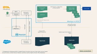 Opportunity
Update opportunity header &
Items
Items
Items
Items
Opportunity
Push to ERP
Mashup in SFDC
(with groovy scripts
to update API calls)
Account /
Contacts
Account /
Contacts
Delta
Upsert
/
Delete
Passing SFDC
Opp ID, Account ID
Quote List
Quote Action:
Update CRM
Items
Items
Items
Quote Create,
update
With External Opportunity
reference
Add Products, configuration,
pricing, proposal…
ID
Mapping*
URI /
External ID
mapping
Full
Load
Master data /
External ID
<demo screenshots>
* ID Mapping for following picklist is loaded Partner functions (Account Team roles), account types,
account source, contact source, Industry, countries, country regions, Person Title, Employees
 