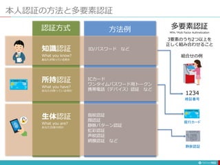 本人認証の方法と多要素認証
102
知識認証
What you know?
あなたが知っている何か
所持認証
What you have?
あなたの持っている何か
生体認証
What you are?
あなた自身の何か
ID/パスワード など
ICカード
ワンタイムパスワード用トークン
携帯電話（デバイス）認証 など
指紋認証
顔認証
静脈パターン認証
虹彩認証
声紋認証
網膜認証 など
認証方式 方法例
組合せの例
1234
暗証番号
銀行カード
静脈認証
多要素認証
MFA／Multi Factor Authnetication
3要素のうち2つ以上を
正しく組み合わせること
 