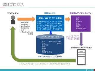 認証プロセス
104
姓名
性別
生年月日
住所
勤務先
役職
電話番号 など
エンティティ 認証済みアイデンティティ
＊クレデンシャル
を含む
認証サーバー
username
password
geo-location
device-info
など
アイデンティティ情報
アデンティティ・レジスター
認証要求者のアイデンティティ情報
を特定し、クレデンシャルを保持し
ていることを検証することで、当該
エンティティが主張するアイデン
ティティ情報との同一性を検証する
認証／エンティティ認証 姓名
性別
生年月日
住所
勤務先
役職
電話番号 など
エンティティと
アイデンティティが
一致したことを確認
システムやアプリケーション
システムやアプリケーションなどのリソースにアクセスすることを許可
＊クレデンシャル
を含む
 