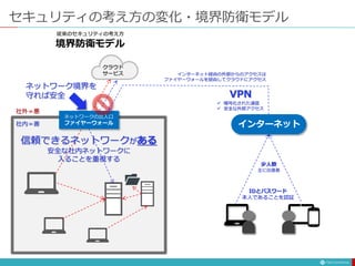 セキュリティの考え方の変化・境界防衛モデル
従来のセキュリティの考え方
境界防衛モデル
クラウド
サービス
信頼できるネットワークがある
安全な社内ネットワークに
入ることを重視する
ネットワークの出入口
ファイヤーウォール
ネットワーク境界を
守れば安全
社外＝悪
社内＝善
VPN
 暗号化された通信
 安全な外部アクセス
IDとパスワード
本人であることを認証
インターネット経由の外部からのアクセスは
ファイヤーウォールを経由してクラウドにアクセス
少人数
主に出張者
インターネット
 